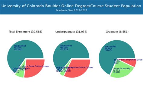 student population cu boulder|cu boulder enrollment numbers.